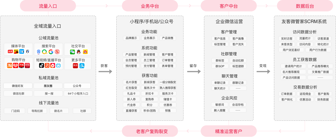 友客來私域獲客玩法 友客來私域獲客玩法