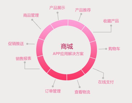 商城開發(fā)，商城行業(yè)解決方案